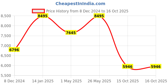 tatacliq.com Casio G-Shock GMA-P2100SG-2ADR Analog-Digital Watch for Women casio Price History Graph from 8 Dec 2024 to 14 Oct 2025