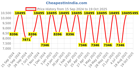 tatacliq.com Casio G-Shock GMA-S120VA-7ADR Analog-Digital Watch for Women casio Price History Graph from 15 Sep 2024 to 17 Oct 2025