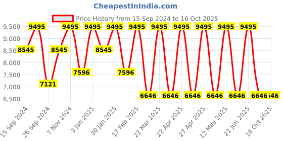 tatacliq.com Casio G-Shock GMA-S140VA-7ADR Analog-Digital Watch for Women casio Price History Graph from 15 Sep 2024 to 16 Oct 2025