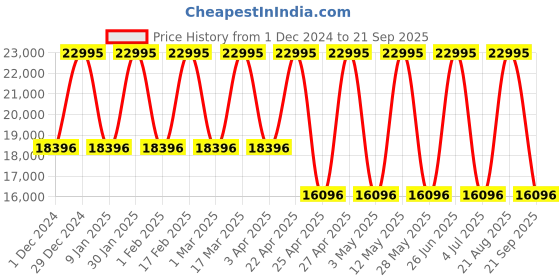tatacliq.com Casio G-Shock GST-B600-1ADR Analog-Digital Watch for Men casio Price History Graph from 1 Dec 2024 to 21 Sep 2025