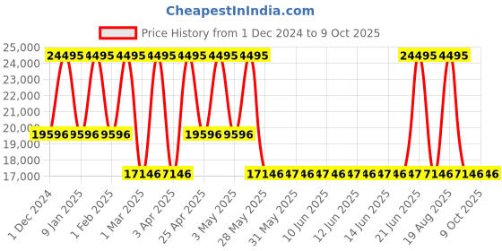 tatacliq.com Casio G-Shock GST-B600A-1A6DR Analog-Digital Watch for Men casio Price History Graph from 1 Dec 2024 to 9 Oct 2025