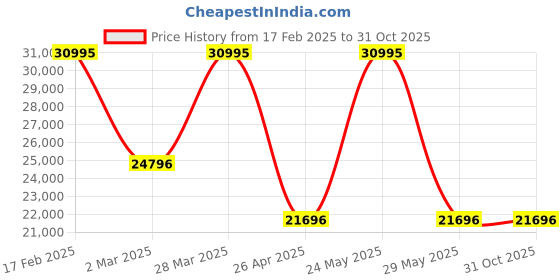 tatacliq.com Casio G-Shock GW-9500-3DRDigital Dial Military Green Resin Strap Men's Watch G1445 casio Price History Graph from 17 Feb 2025 to 31 Oct 2025