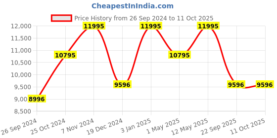 tatacliq.com Casio G-Shock GX-56MF-1DR Digital Watch for Men casio Price History Graph from 26 Sep 2024 to 11 Oct 2025