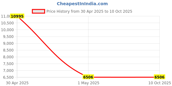 tatacliq.com Casio G1378 G-Shock Analog-Digital Watch for Women casio Price History Graph from 30 Apr 2025 to 9 Oct 2025