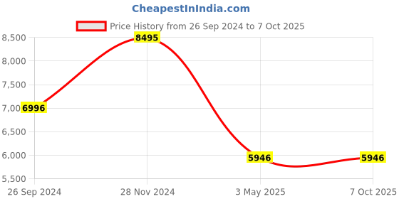 tatacliq.com Casio G1389 G-Shock Analog-Digital Watch for Men casio Price History Graph from 26 Sep 2024 to 6 Oct 2025