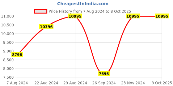 tatacliq.com Casio G1395 G-Shock Digital Watch for Men casio Price History Graph from 7 Aug 2024 to 8 Oct 2025