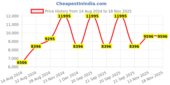 tatacliq.com Casio G1400 G-Shock Analog-Digital Watch for Women casio Price History Graph from 14 Aug 2024 to 18 Nov 2025