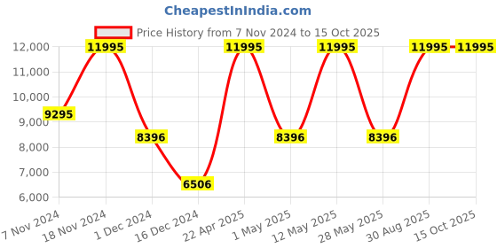 tatacliq.com Casio G1401 G-Shock Analog-Digital Watch for Women casio Price History Graph from 7 Nov 2024 to 14 Oct 2025