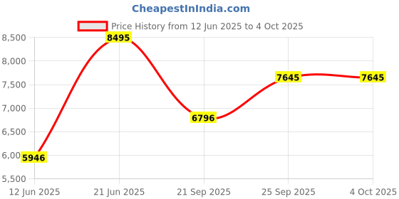 tatacliq.com Casio GA-010-5ADR G-Shock Analog-Digital Watch for Men casio Price History Graph from 12 Jun 2025 to 4 Oct 2025