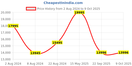 tatacliq.com Casio GA-1000-4BDR G-Shock Analog-Digital Watch for Men casio Price History Graph from 2 Aug 2024 to 9 Oct 2025