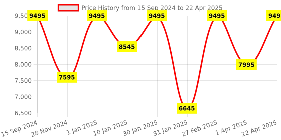 tatacliq.com Casio GA-100CB-1A G-Shock Analog-Digital Watch for Men casio Price History Graph from 15 Sep 2024 to 22 Apr 2025