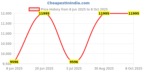 tatacliq.com Casio GA-100SHB-5ADR G-Shock Analog-Digital Watch for Men casio Price History Graph from 8 Jun 2025 to 8 Oct 2025