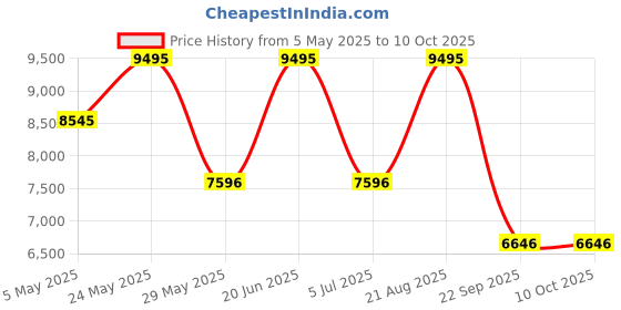 tatacliq.com Casio GA-100WD-1ADR G-Shock Analog-Digital Watch for Men casio Price History Graph from 5 May 2025 to 9 Oct 2025