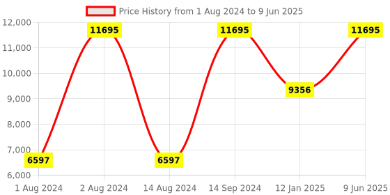 tatacliq.com Casio GA-110-1B G-Shock Analog-Digital Watch for Men casio Price History Graph from 1 Aug 2024 to 9 Jun 2025