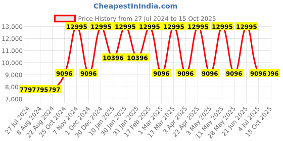 tatacliq.com Casio GA-110BWP-2ADR G-Shock Analog-Digital Watch for Men (55 mm) casio Price History Graph from 27 Jul 2024 to 14 Oct 2025