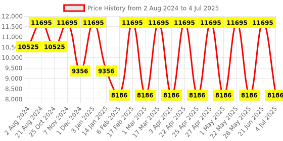 tatacliq.com Casio GA-110CD-1A9DR G-Shock Analog-Digital Watch for Men casio Price History Graph from 2 Aug 2024 to 4 Jul 2025