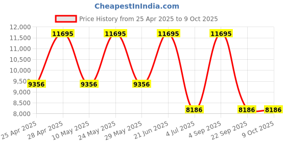 tatacliq.com Casio GA-110WD-1ADR G-Shock Analog-Digital Watch for Men casio Price History Graph from 25 Apr 2025 to 9 Oct 2025