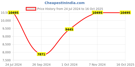 tatacliq.com Casio GA-110WS-7ADR G-Shock Analog Digital Watch for Men casio Price History Graph from 24 Jul 2024 to 16 Oct 2025