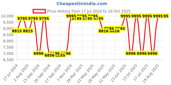 tatacliq.com Casio GA-140GB-1A1DR G-SHOCK Analog-Digital Watch for Men casio Price History Graph from 17 Jul 2024 to 10 Oct 2025