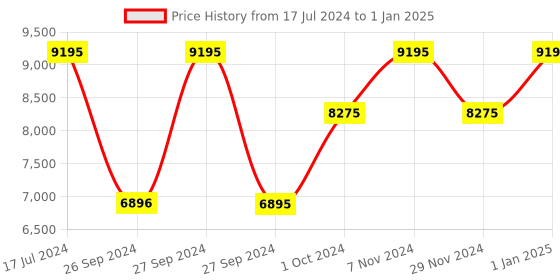 tatacliq.com Casio GA-2100-1ADR G-shock Analog-Digital Watch for Men casio Price History Graph from 17 Jul 2024 to 1 Jan 2025