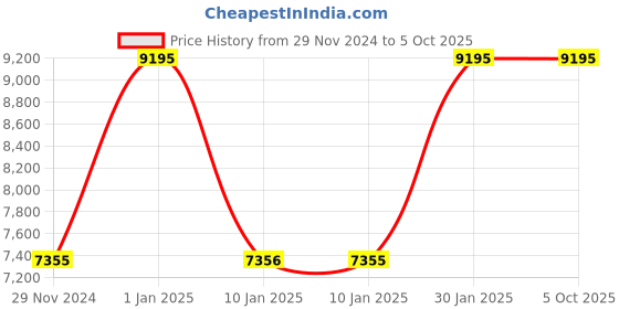tatacliq.com Casio GA-2100-4ADR G-shock Analog-Digital Watch for Men casio Price History Graph from 29 Nov 2024 to 4 Oct 2025