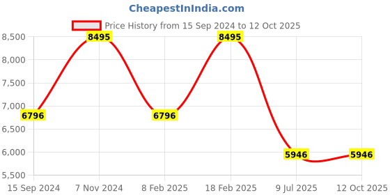 tatacliq.com Casio GA-2100AH-6ADR G-Shock Analog-Digital Watch for Men casio Price History Graph from 15 Sep 2024 to 12 Oct 2025