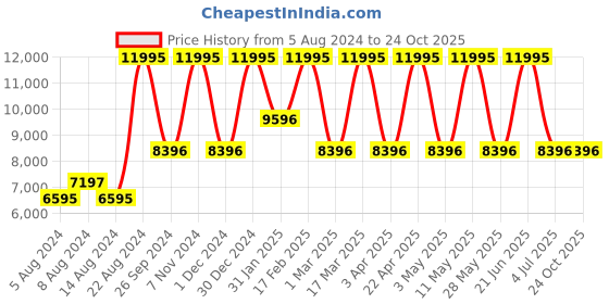 tatacliq.com Casio GA-2100BWP-2ADR G-Shock Analog-Digital Watch for Men (49 mm) casio Price History Graph from 5 Aug 2024 to 23 Oct 2025