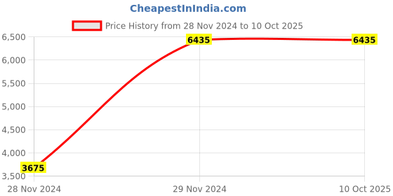 tatacliq.com Casio GA-2100CA-8ADR G-Shock Carbon Core Guard Analog-Digital Watch for Men (46 mm) casio Price History Graph from 28 Nov 2024 to 10 Oct 2025