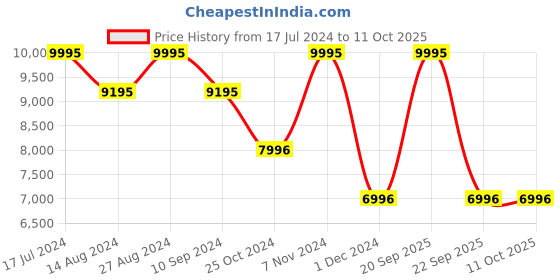 tatacliq.com Casio GA-2100FF-8ADR G-Shock Chronograph Watch for Men casio Price History Graph from 17 Jul 2024 to 11 Oct 2025