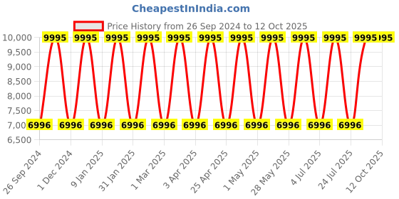 tatacliq.com Casio GA-2100GB-1ADR G-Shock Analog Digital Watch for Men casio Price History Graph from 26 Sep 2024 to 12 Oct 2025