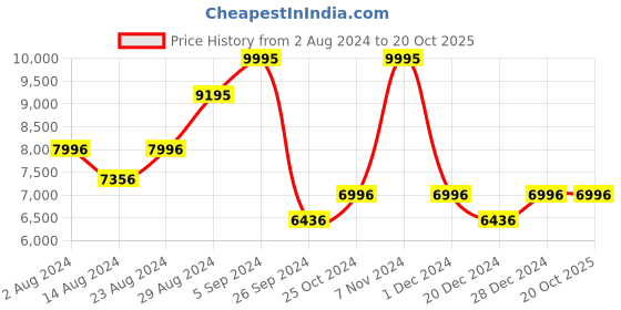 tatacliq.com Casio GA-2100PTS-8ADR G-Shock Analog-Digital Watch for Men casio Price History Graph from 2 Aug 2024 to 19 Oct 2025