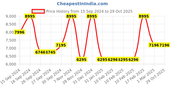 tatacliq.com Casio GA-2100RGB-1ADR G-Shock Analog-Digital Watch for Men casio Price History Graph from 15 Sep 2024 to 29 Oct 2025