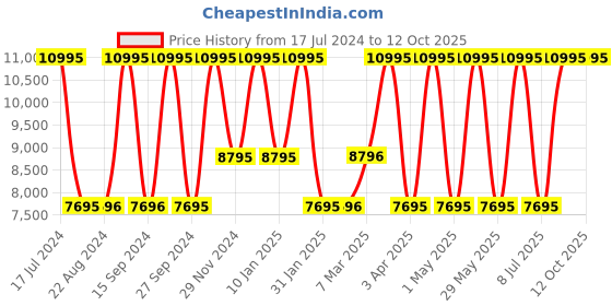 tatacliq.com Casio GA-2100SKE-7ADR G-Shock Analog-Digital Watch for Men casio Price History Graph from 17 Jul 2024 to 12 Oct 2025