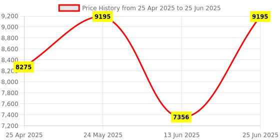 tatacliq.com Casio GA-2100WD-1ADR G-Shock Analog-Digital Watch for Men casio Price History Graph from 25 Apr 2025 to 25 Jun 2025