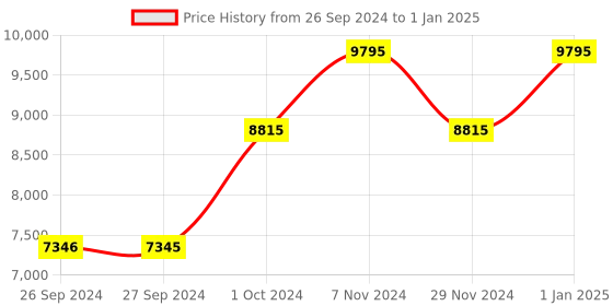 tatacliq.com Casio GA-2110SU-3ADR G-Shock Analog-Digital Watch for Men casio Price History Graph from 26 Sep 2024 to 1 Jan 2025