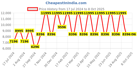 tatacliq.com Casio GA-2200FF-8ADR G-Shock Chronograph Watch for Men casio Price History Graph from 17 Jul 2024 to 7 Oct 2025