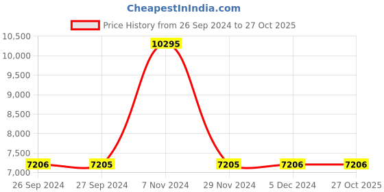 tatacliq.com Casio GA-700-1ADR G-Shock Analog-Digital Watch for Men casio Price History Graph from 26 Sep 2024 to 27 Oct 2025