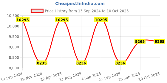tatacliq.com Casio GA-700-1BDR G-Shock Analog-Digital Watch for Men casio Price History Graph from 13 Sep 2024 to 9 Oct 2025