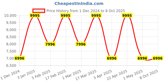 tatacliq.com Casio GA-700BCE-1ADR G-Shock Analog-Digital Watch for Men casio Price History Graph from 1 Dec 2024 to 8 Oct 2025