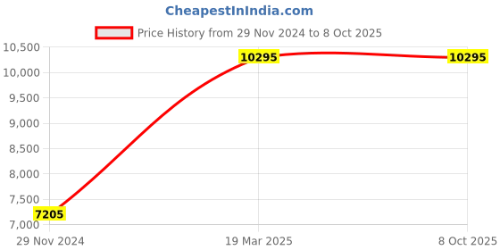 tatacliq.com Casio GA-700BP-1ADR G-Shock Analog-Digital Watch for Men casio Price History Graph from 29 Nov 2024 to 8 Oct 2025