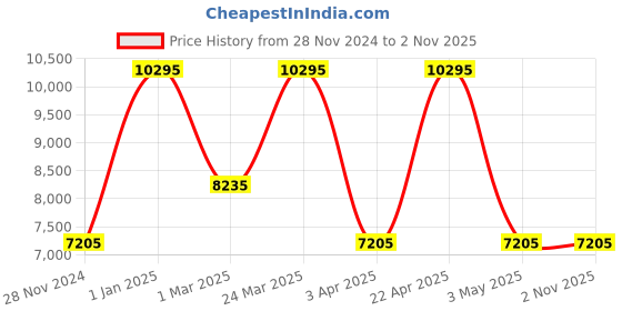tatacliq.com Casio GA-700BP-1ADR G-Shock Analog-Digital Watch for Men casio Price History Graph from 28 Nov 2024 to 1 Nov 2025