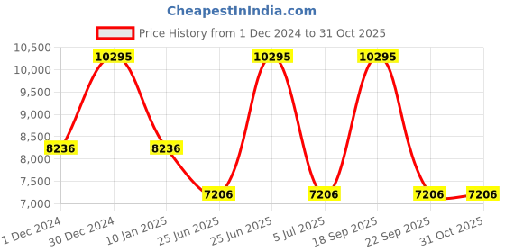 tatacliq.com Casio GA-700CA-2ADR G-Shock Origin Analog-Digital Watch for Men (54 mm) casio Price History Graph from 1 Dec 2024 to 31 Oct 2025