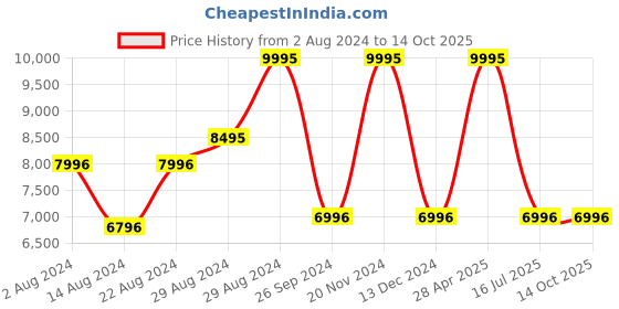 tatacliq.com Casio GA-700FF-8ADR G-Shock Chronograph Watch for Men casio Price History Graph from 2 Aug 2024 to 14 Oct 2025