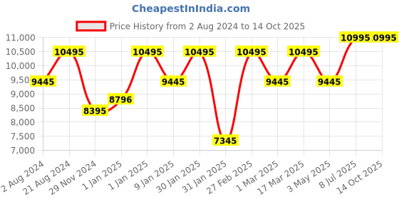 tatacliq.com Casio GA-900-1ADR G-Shock Analog-Digital Watch for Men casio Price History Graph from 2 Aug 2024 to 14 Oct 2025