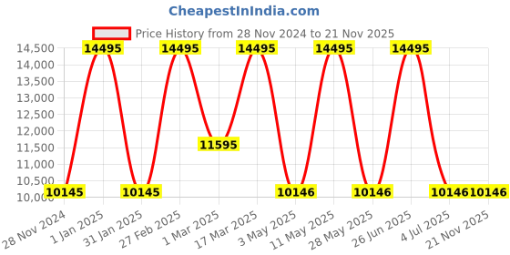 tatacliq.com Casio GA-900E-1A3DR G-SHOCK Analog-Digital Watch for Men casio Price History Graph from 28 Nov 2024 to 21 Nov 2025