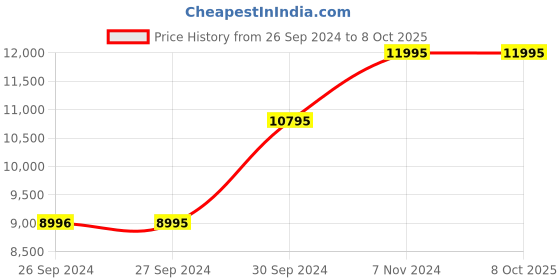 tatacliq.com Casio GA-B2100-1A1DR G-Shock Analog-Digital Watch for Men casio Price History Graph from 26 Sep 2024 to 8 Oct 2025