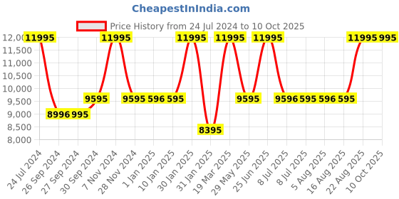 tatacliq.com Casio GA-B2100-2ADR G-Shock Analog-Digital Watch for Men casio Price History Graph from 24 Jul 2024 to 9 Oct 2025