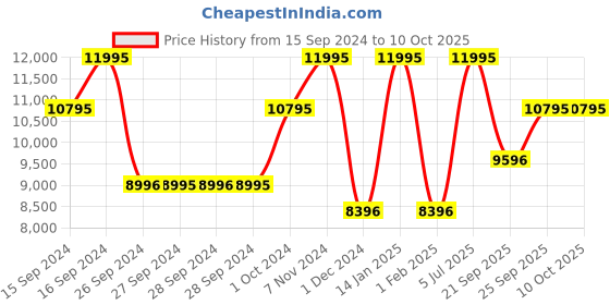 tatacliq.com Casio GA-B2100-3ADR G-Shock Analog-Digital Watch for Men casio Price History Graph from 15 Sep 2024 to 9 Oct 2025