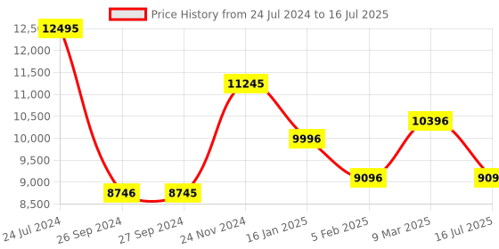 tatacliq.com Casio GA-B2100C-9ADR G-Shock Analog-Digital Watch for Men casio Price History Graph from 24 Jul 2024 to 16 Jul 2025