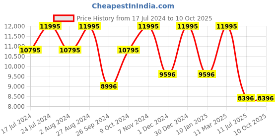 tatacliq.com Casio GA-B2100CY-1ADR G-Shock Analog Digital Watch for Men casio Price History Graph from 17 Jul 2024 to 9 Oct 2025